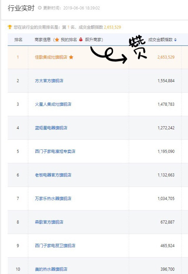 【喜報】佳歌集成灶京東旗艦店獨占鰲頭，秒殺十年同行老品牌，榮獲行業(yè)第一！
