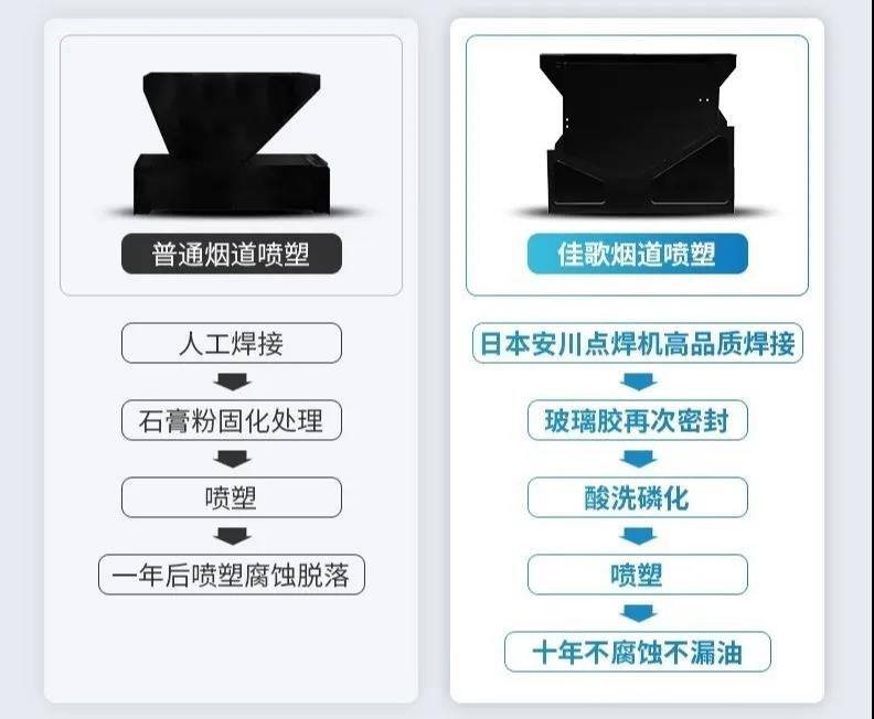 你手機(jī)的防水性能真的比佳歌集成灶還強(qiáng)？